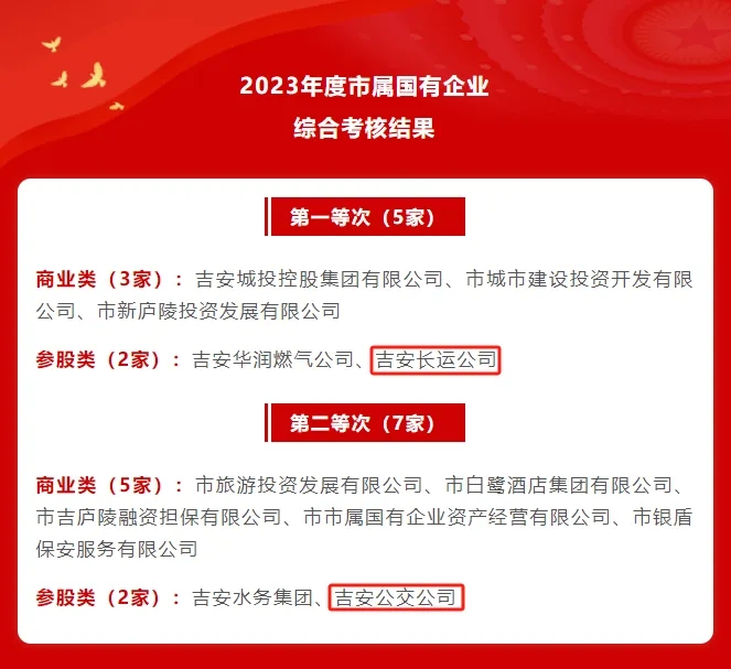 吉安長運、吉安公交：在2023年度全市綜合考核中獲評第一、第二等次